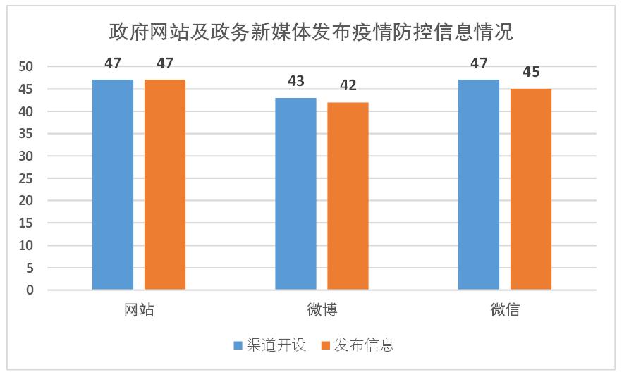 赛迪评测|数字政府助力打赢“新冠疫情”阻击战