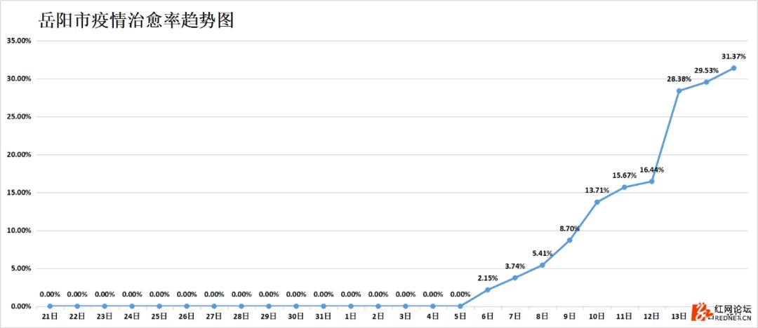 强信号：湖南连续四天出院病例大于新增病例，7个市州治愈率已超50%