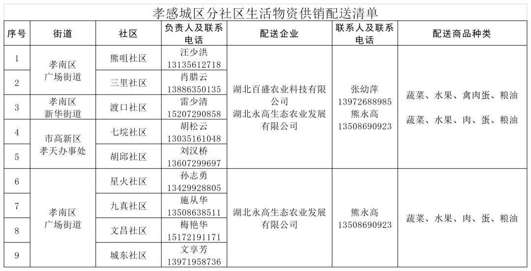 孝感生活物资供应名单,孝感城市居民物资代购配送公告