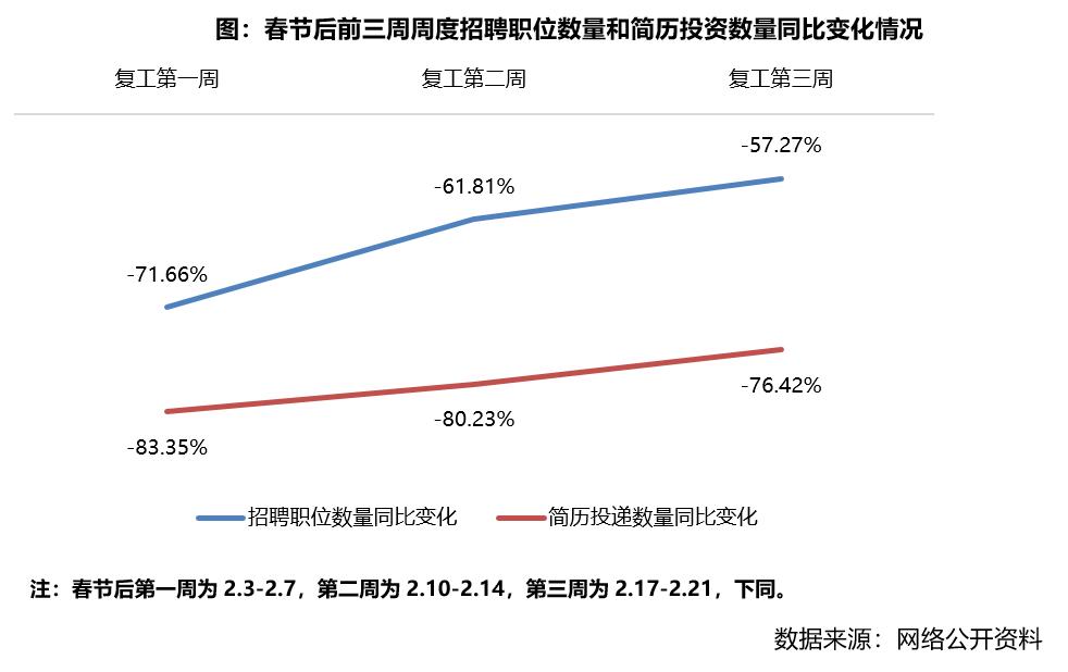 特别研报｜从招聘趋势来看，这些城市复苏速度更快