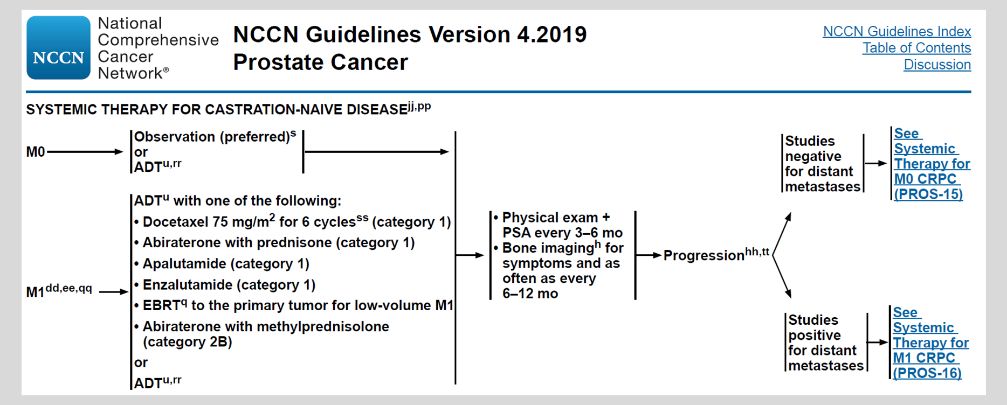 精雕细琢|TITAN研究之阿帕他胺在mHSPC患者获益的风险分层分析