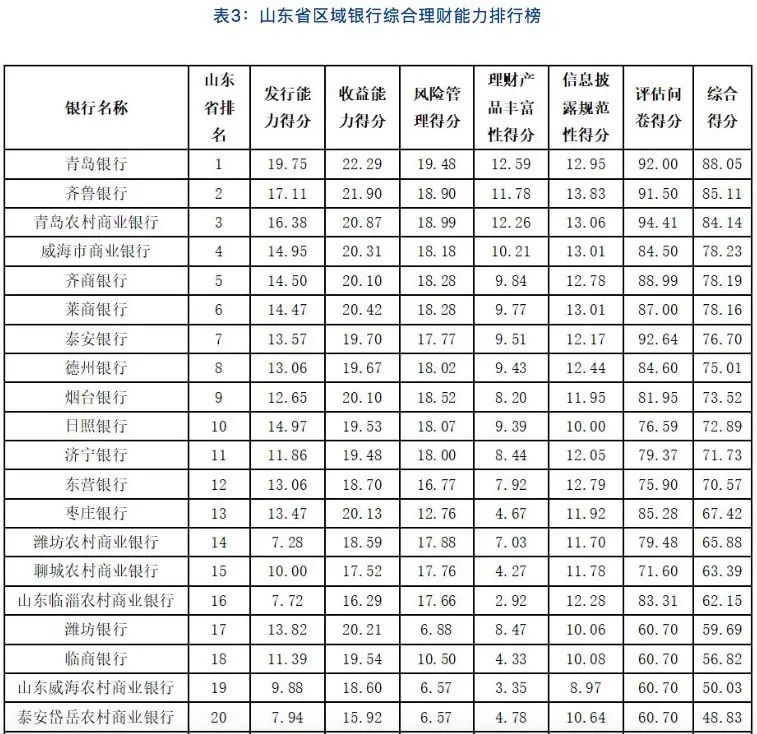 山东银行理财排名,2023银行理财能力排行榜