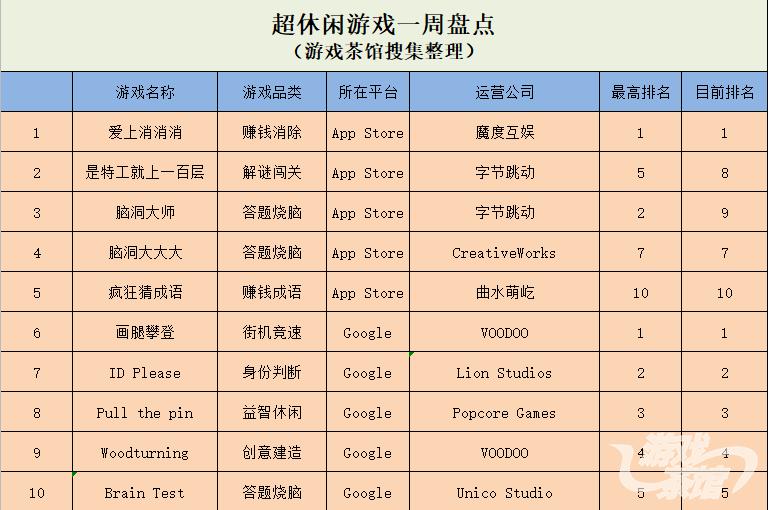 微信出现新爆款棋牌*赚网**类在QQ上更受欢迎|休闲新游周报