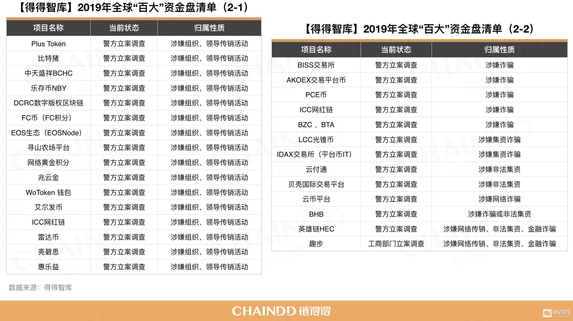 2019年资金盘排行榜,2019全球百大资金盘清单