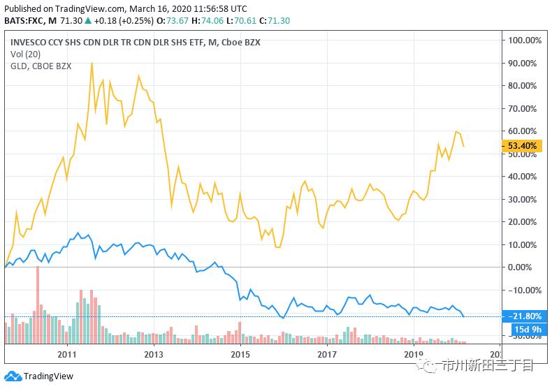 加拿大元兑换人民币汇率历史最高 (加元汇率与大宗商品价格的相关性)