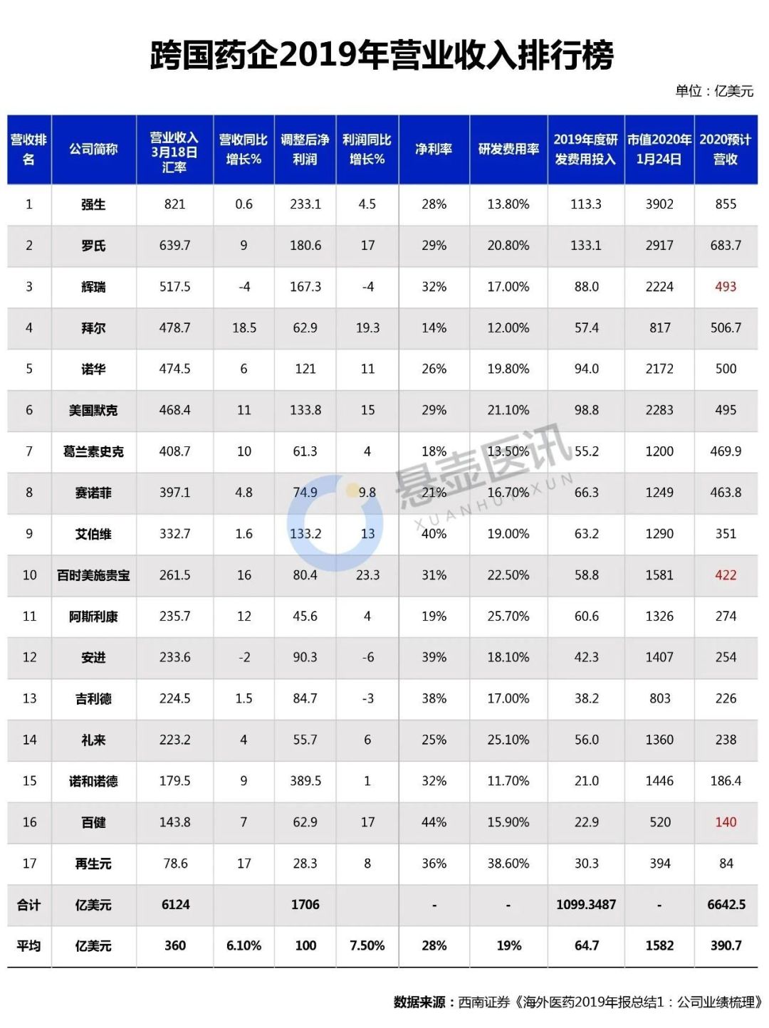 各大药企董事长薪酬公布,全球十大药企薪酬