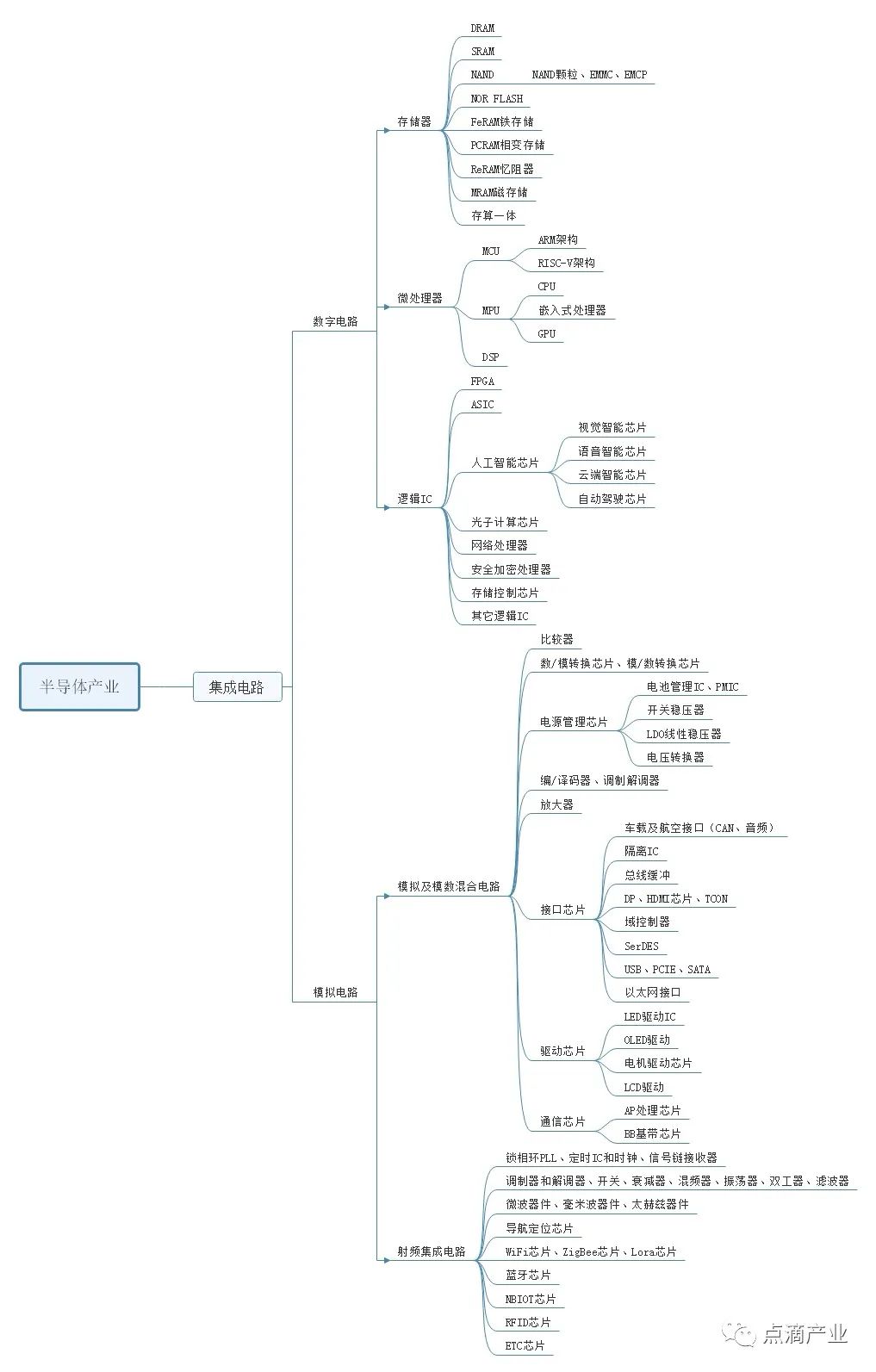 一位投资人的阅读思考见闻,集成电路创业史