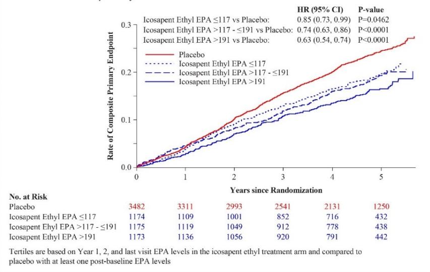 REDUCE-IT亚组分析：二十碳五烯酸水平与心血管疾病风险降低相关｜ACC.20/WCC