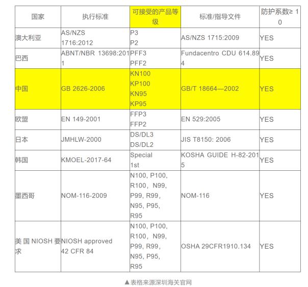 中国kn95口罩美国认可了吗,美国拒绝进口kn95新闻