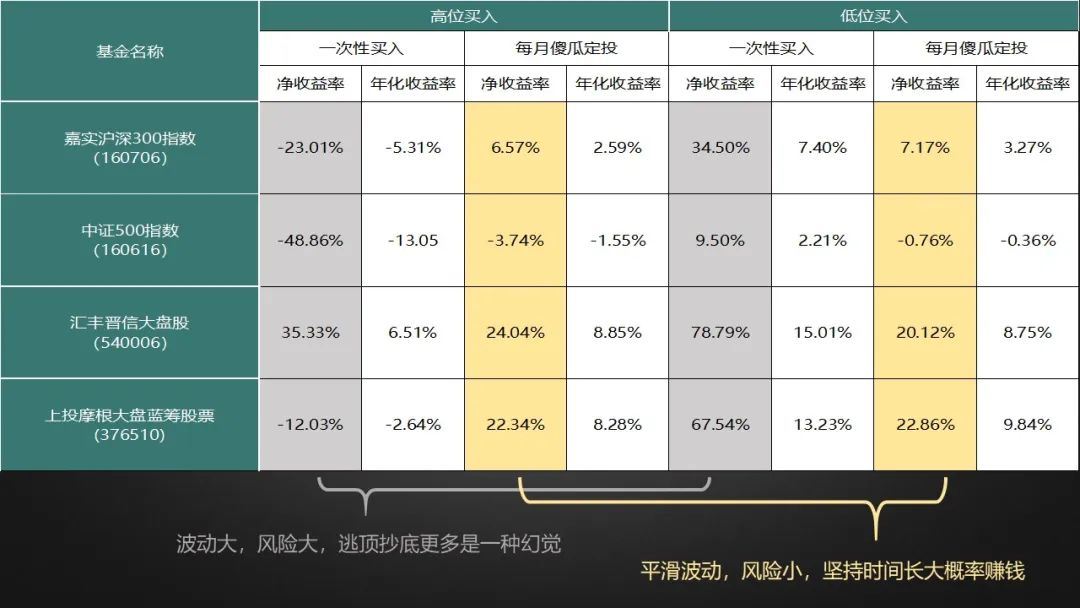 如何定投基金收益更高,基金定投投资最完整的知识