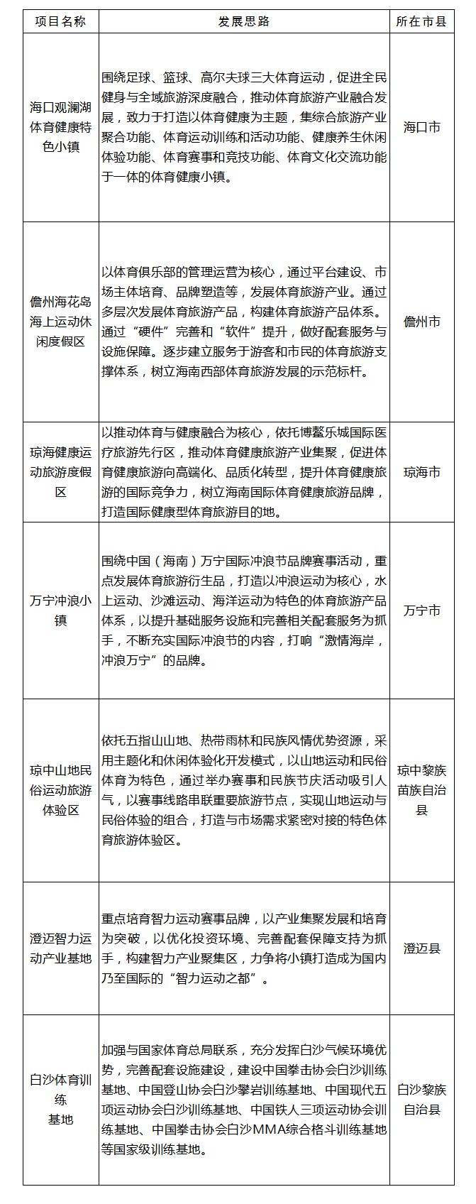 海南体育旅游近几年兴起的项目,海南旅游文化广电体育规划