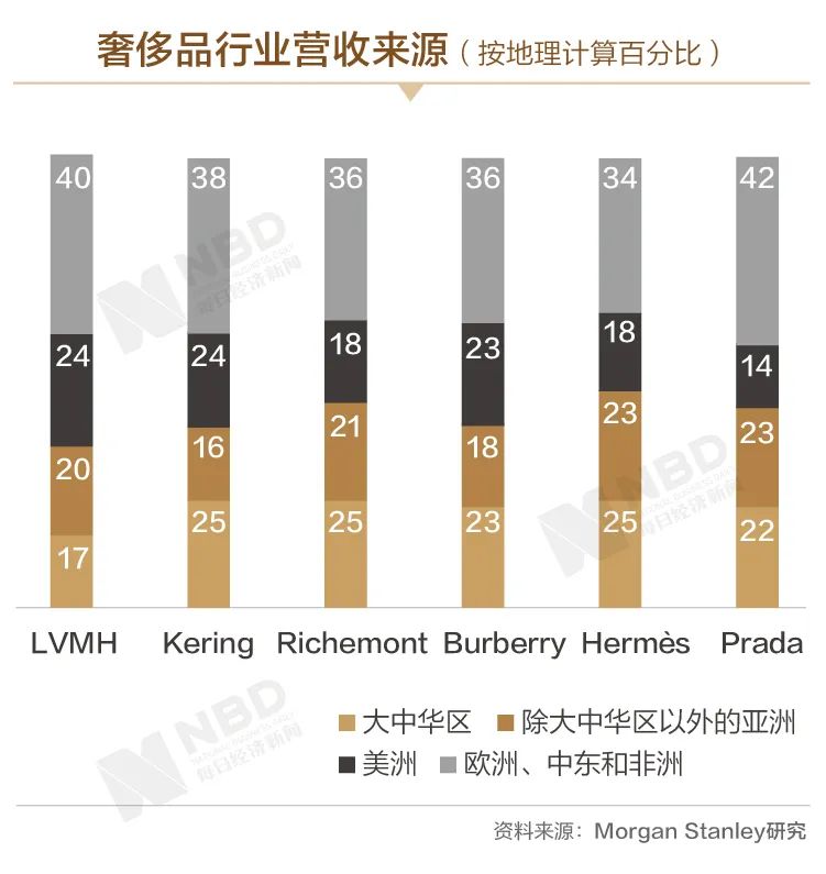 全球奢侈品销售额将下降,爱马仕奢侈品缺点