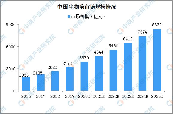 生物药的市场规模和发展趋势,肿瘤药物的市场分析