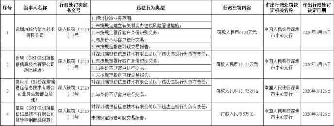6124万!央行开出史上最大支付罚单,这家第三方支付机构为何频收罚单?
