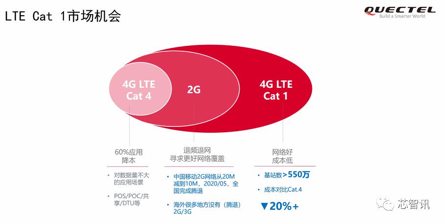 网红“Cat.1”的诞生：芯片厂/模组厂/运营商为何集体“示爱”？