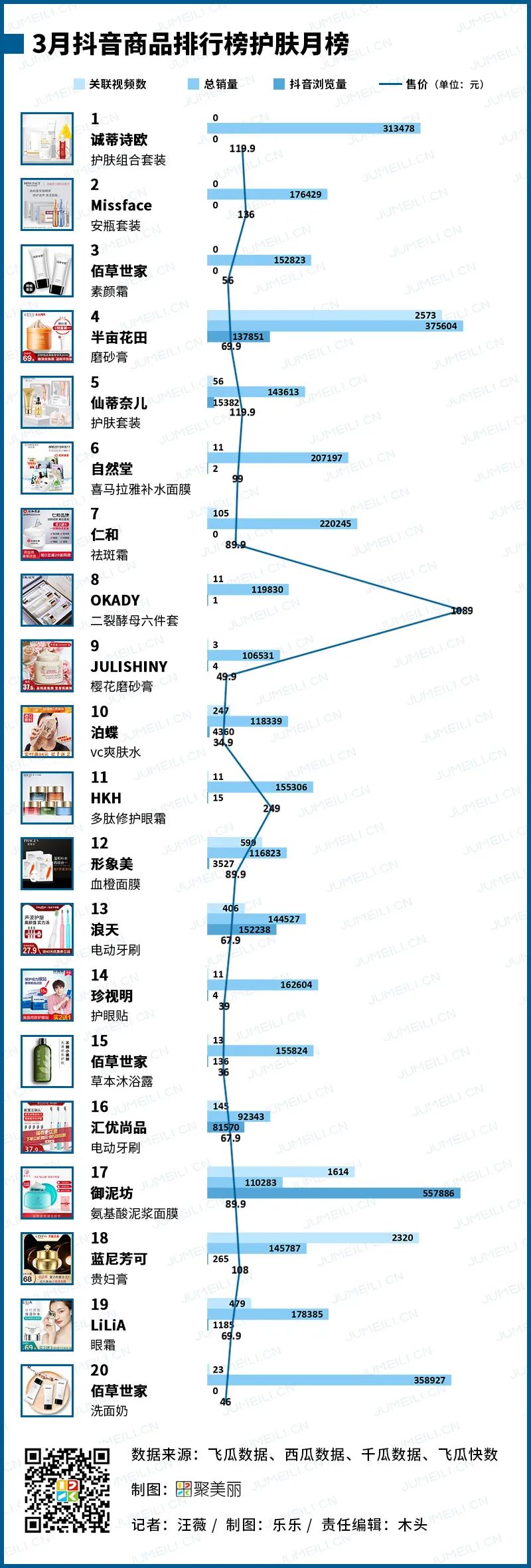 数聚:抖音自带流量,是什么作品带动红人一夜涨粉25W+(2020.3)