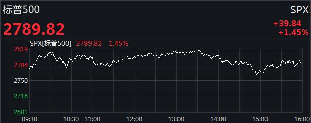 美股持续上扬道指涨超200点,美股道指涨超80点创近四个月新高