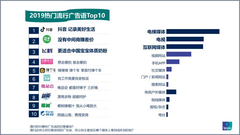 益普索Ipsos：2019年引爆记忆广告语盘点