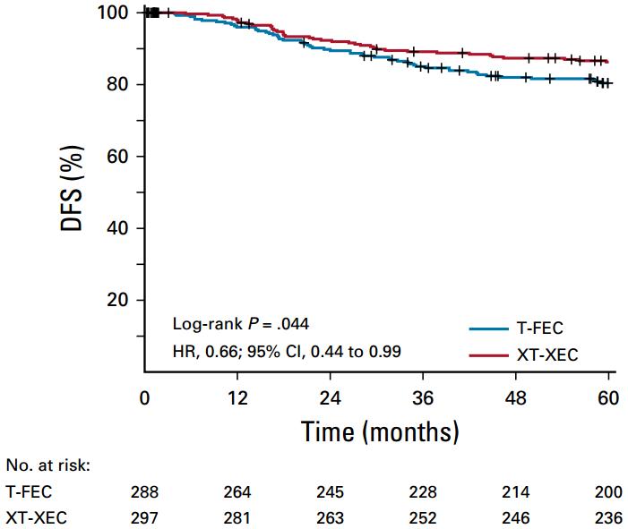 JCO重磅：三阴乳腺癌患者的福音！中国首个三阴乳腺癌辅助治疗数据发表，“中国方案”可使患者术后5年无病生存率提高到86.3%
