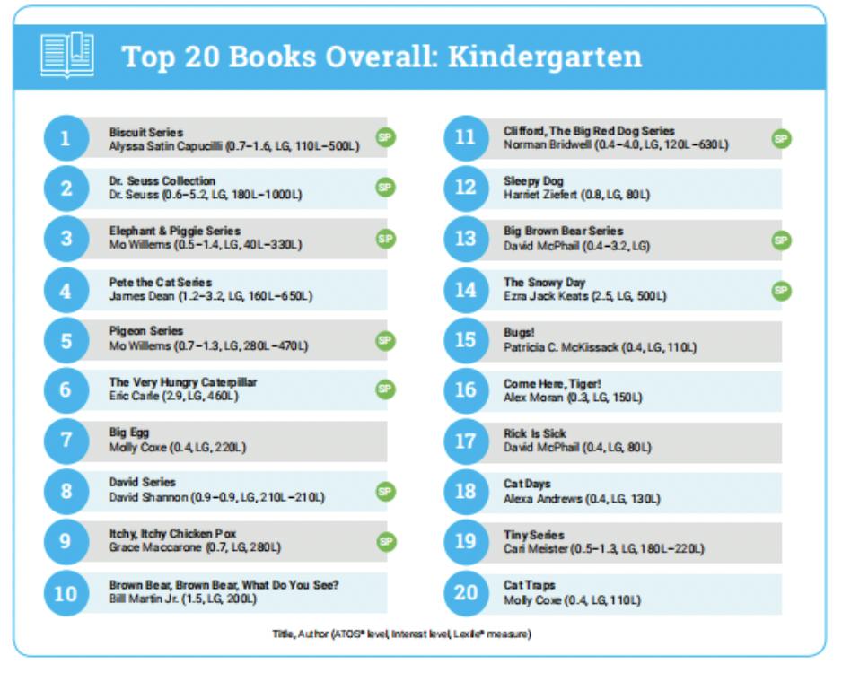 看这份美国儿童阅读大数据报告，你就知道要给孩子读什么书了
