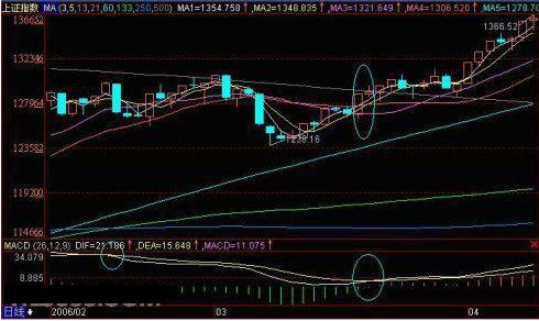 macd基础知识入门教程,学习macd精妙战法成功捕捉主升浪