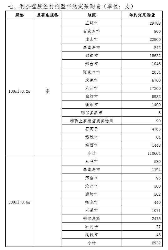第七批带量采购执行时间,供应商降价统计表
