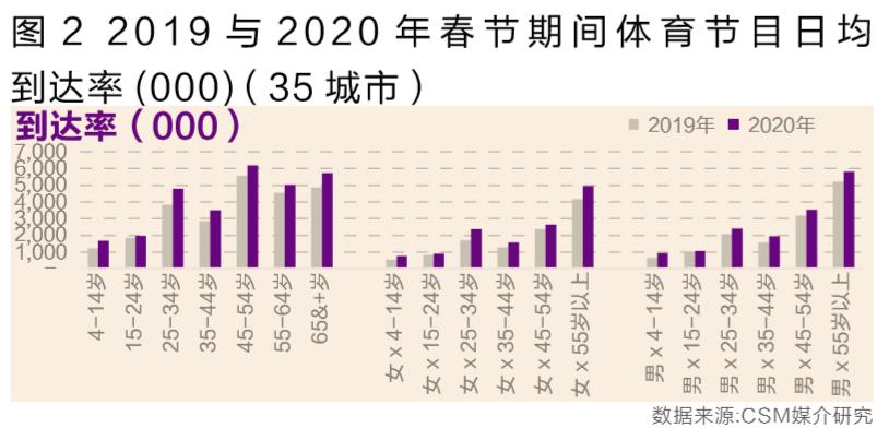 全球赛事停摆，体育类电视节目收视增长