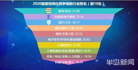 2023年校招工资青岛,青岛市热门职业招聘