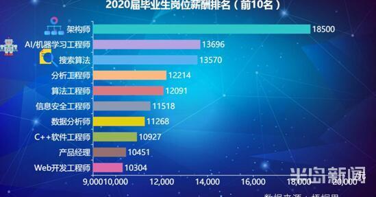 2023年校招工资青岛,青岛市热门职业招聘