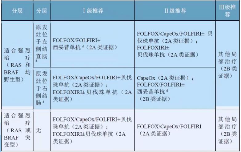 csco结直肠癌指南最新版,csco结直肠癌早期指南