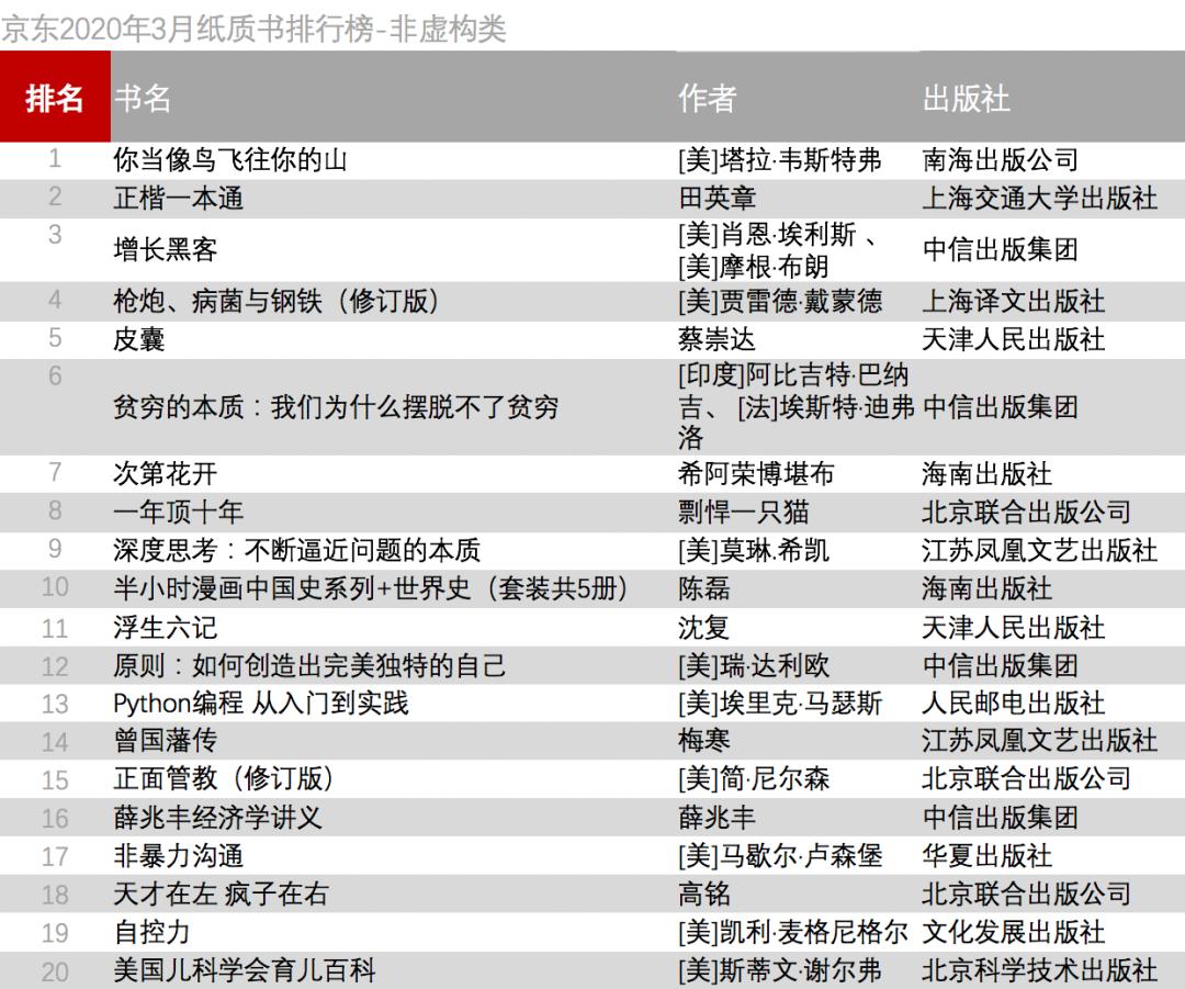 谁是卖书的第一名,最近热卖的书最新图书销售排行榜
