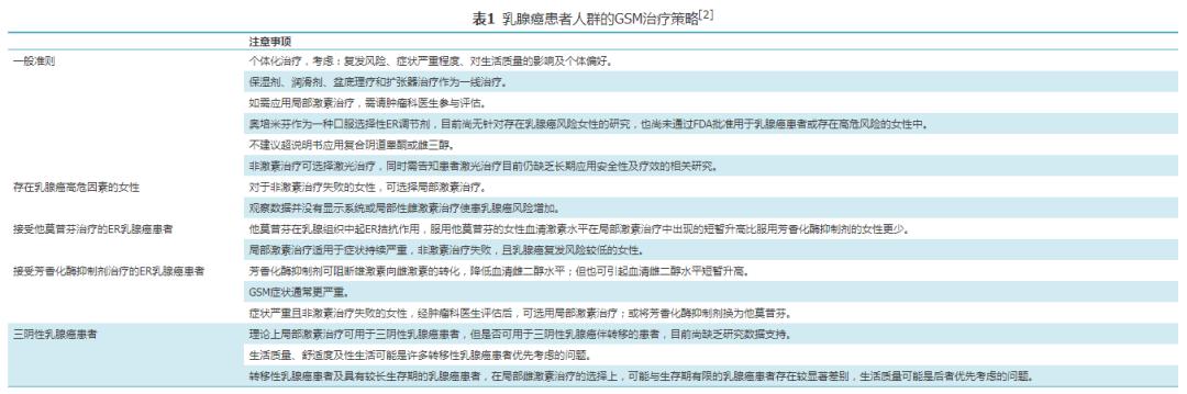 围绝经期综合征需要关注的问题,更年期乳腺癌内分泌治疗