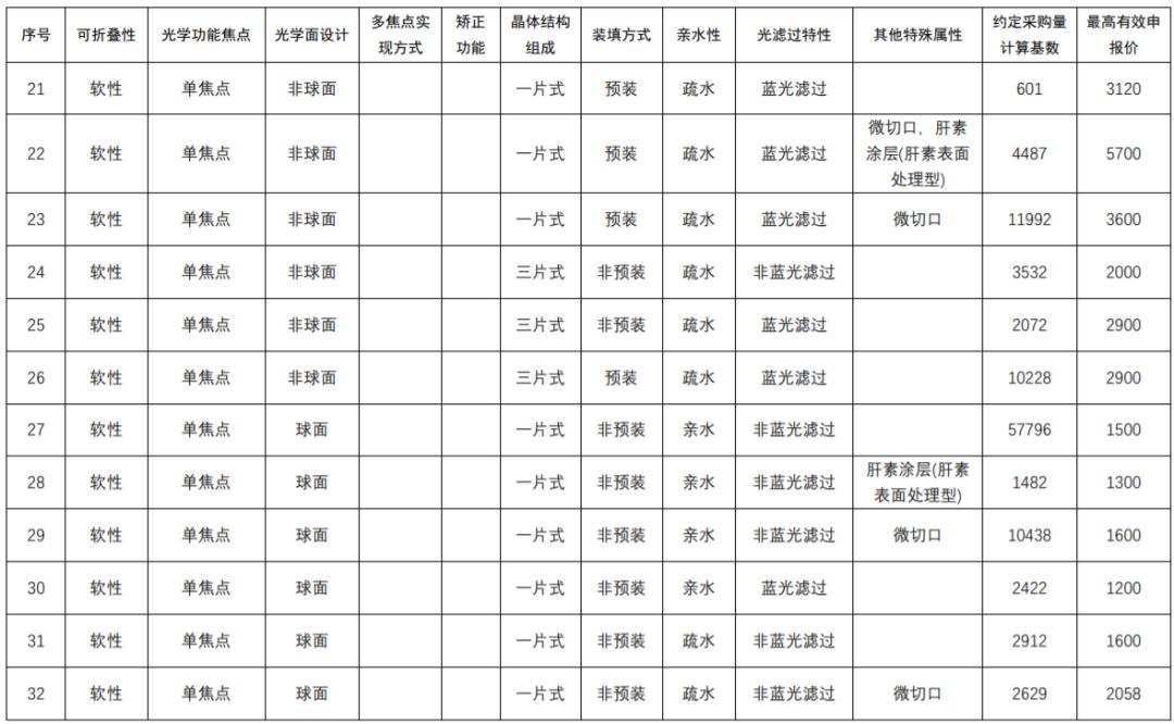 53种医用耗材价目表,关于开展医用耗材第二批集中采购