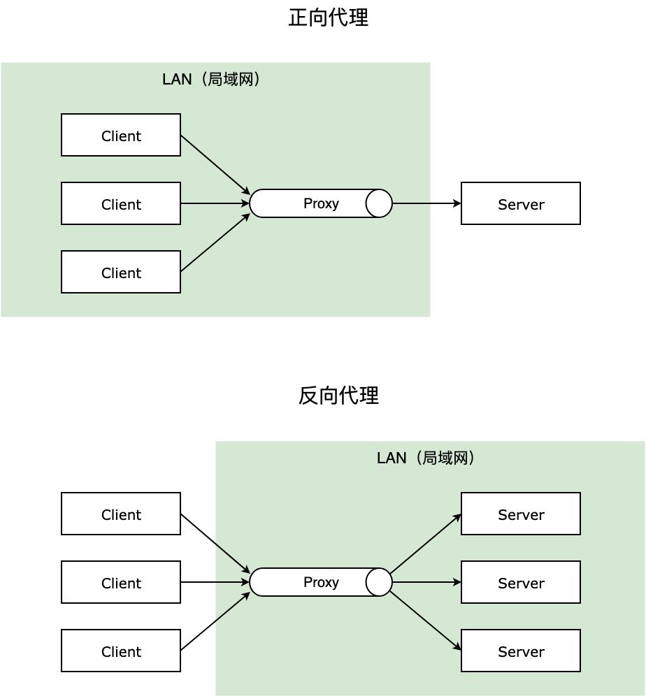 nginx教程全面讲解,nginx零基础入门
