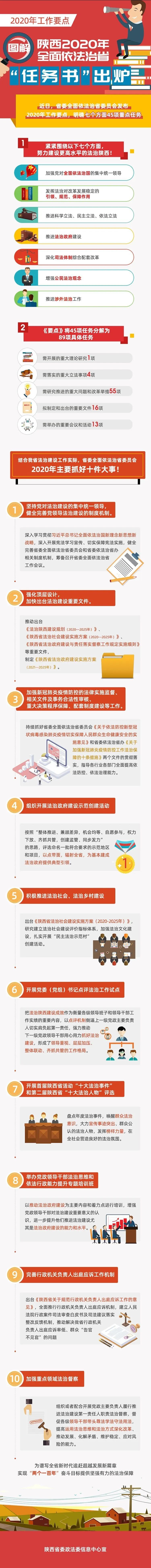 扎实抓好全面依法治省重点任务,陕西关于依法治省任务书的规定