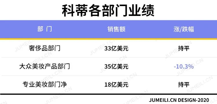 全球三大化妆品巨头,2018年世界化妆品集团排名