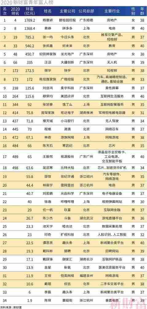 2017新财富500富人榜完整榜单,新财富500富人榜上海富豪财富总额