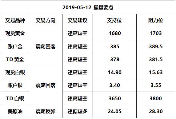 账户金银,账户贵金属与外汇报价