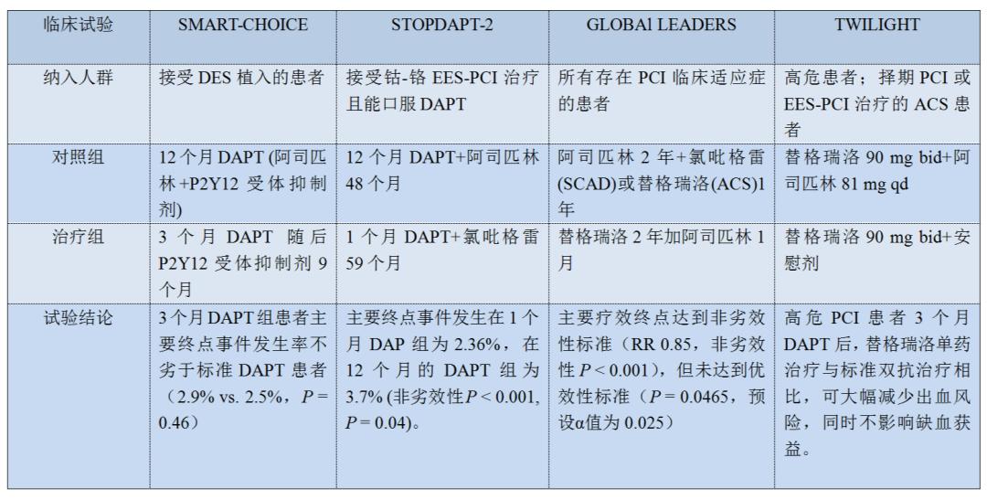 双联抗血小板治疗：是时候改变治疗策略了