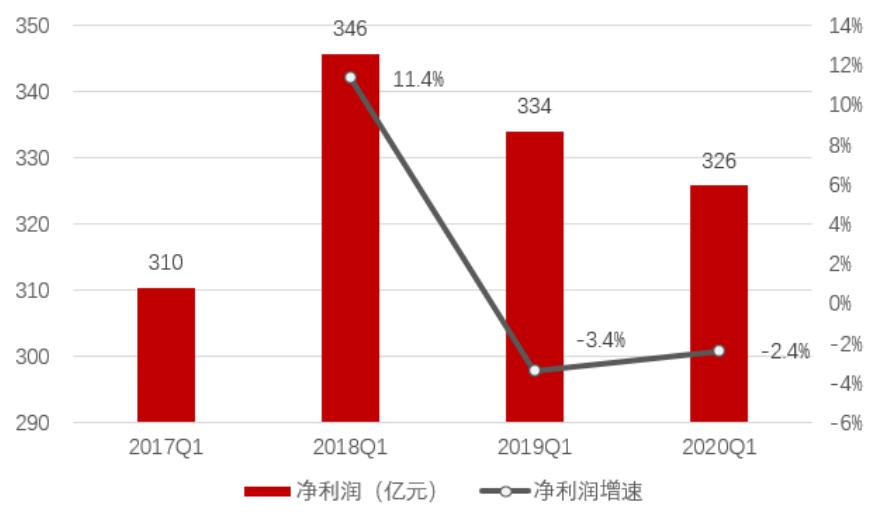 「招商银行｜行业跟踪」通信行业2019年年报和2020Q1季报总结——通信行业增长放缓，5G有望开启新周期