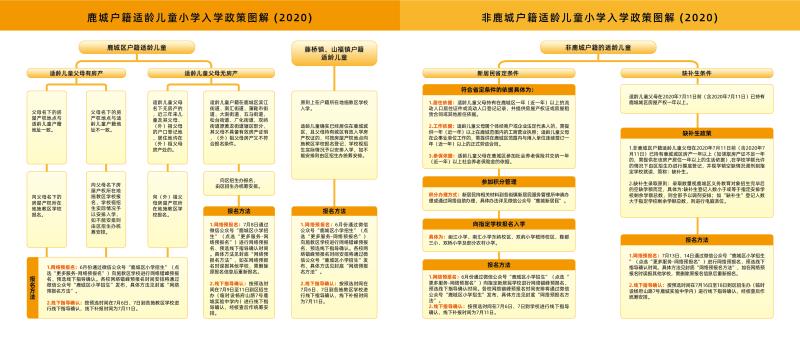 鹿城小学招生预警,2022年鹿城小学招生