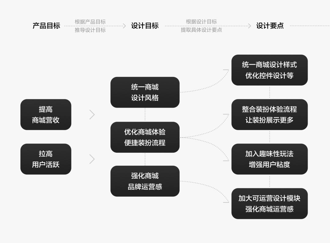 轻盈娱乐|QQ个性化商城改版