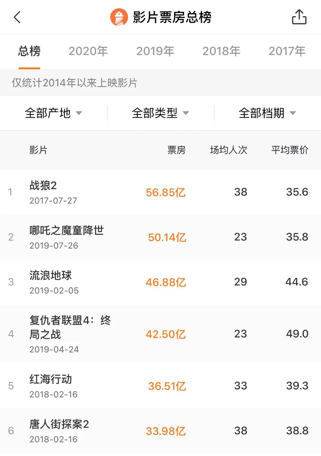 新增3.13亿万达电影都给了《唐探3》?