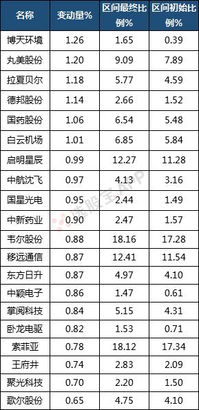 聪明资金连续超200亿抄底a股,聪明资金连续7周加仓名单出炉