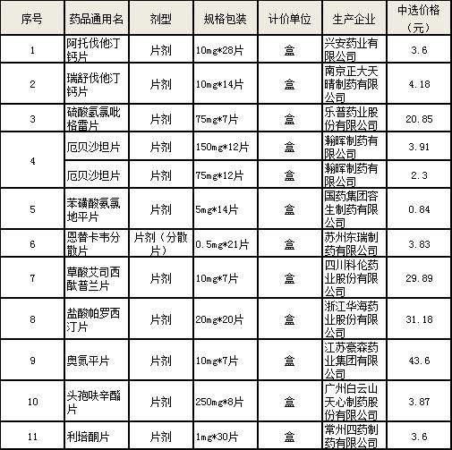 降价药一览表云南 (云南25种常用药降价名单)