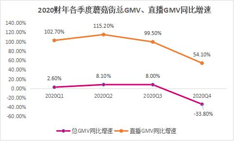 焦点分析|“好有钱”的蘑菇街，只有直播？
