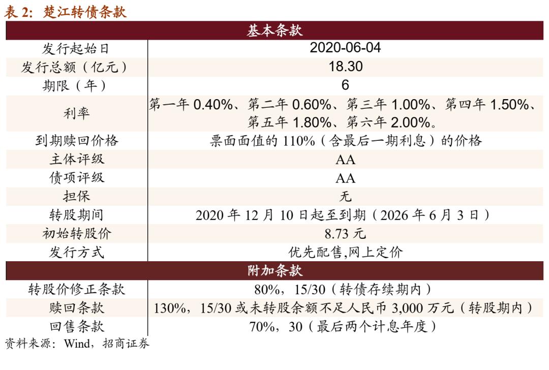 楚江转债上市定位,楚江新材转债缴款日
