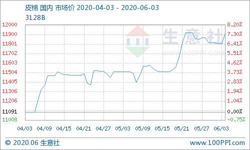 生意社大宗商品价格行情涨跌榜,生意社需求疲软本周锦纶价格平稳