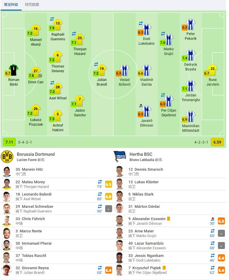 剑南春|德甲战报：多特蒙德1-0柏林赫塔，埃姆雷-詹破门