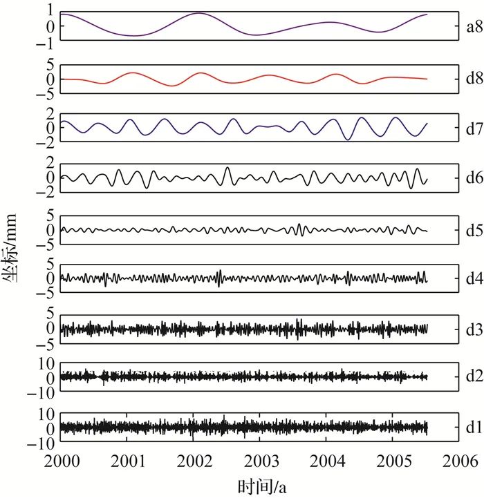 论文推荐|嵇昆浦，沈云中：含缺值GNSS基准站坐标序列的非插值小波分析与信号提取